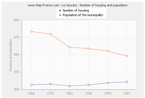 Le Veurdre : Number of housing and population